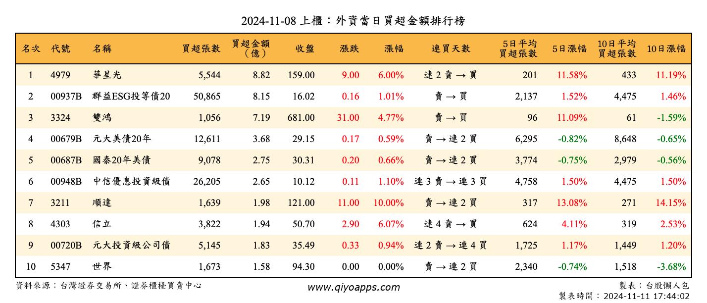 上櫃：外資當日買超金額排行榜