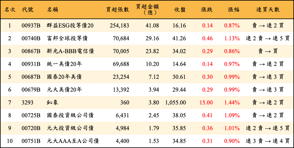 買超張數及金額