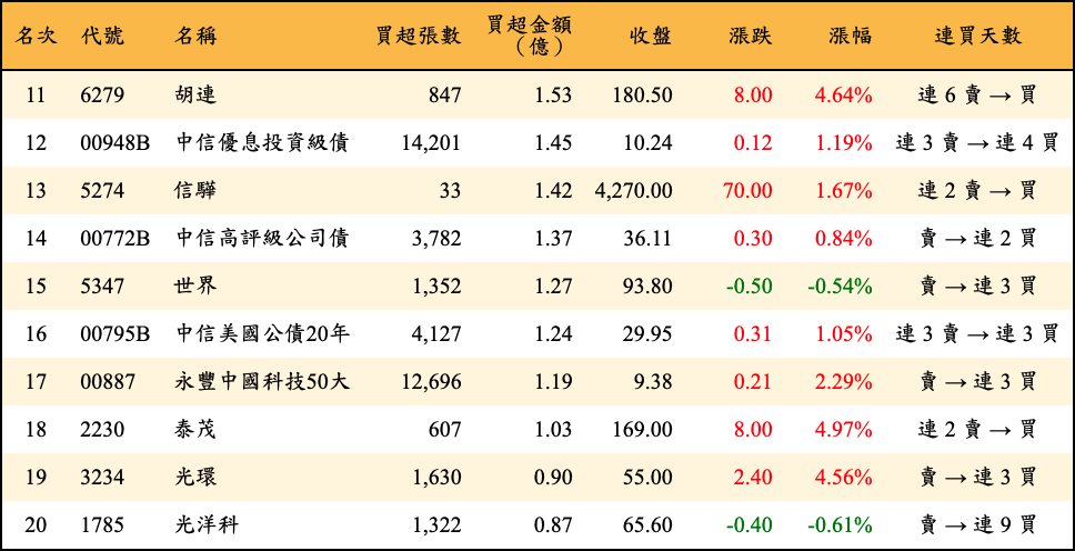 買超張數及金額