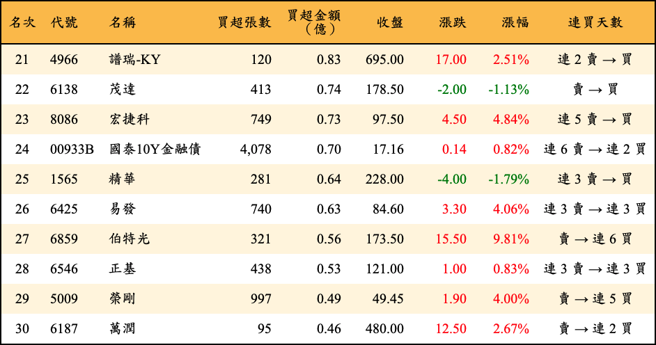 買超張數及金額