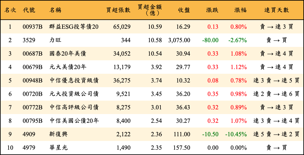 買超張數及金額