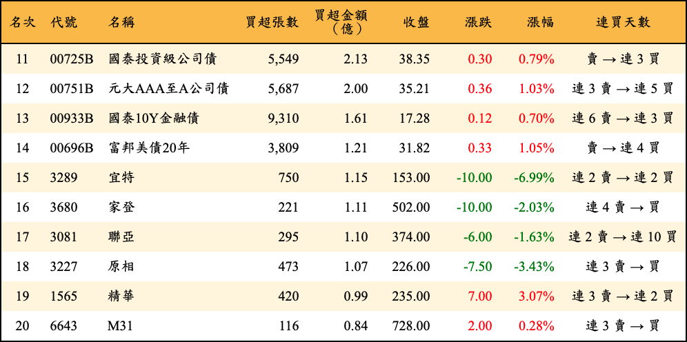 買超張數及金額