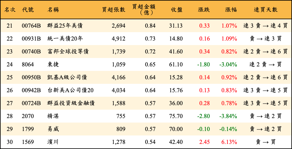 買超張數及金額