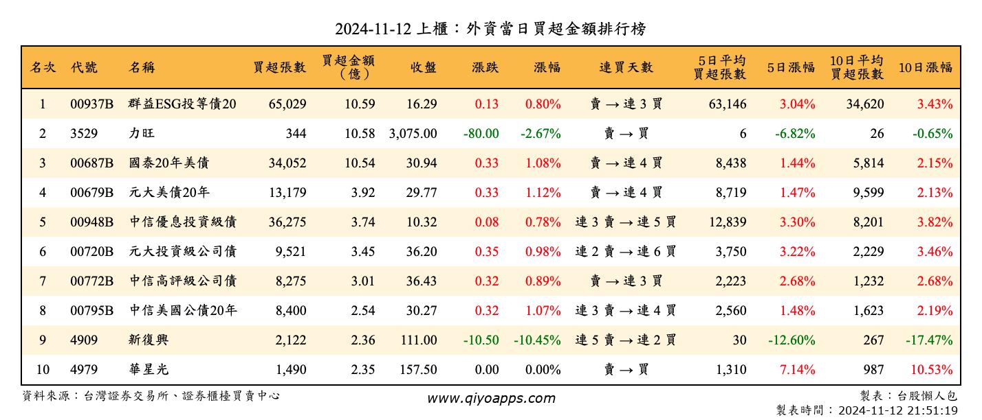 上櫃：外資當日買超金額排行榜