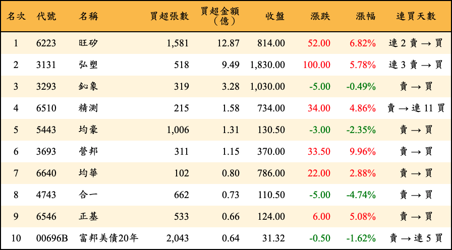 買超張數及金額