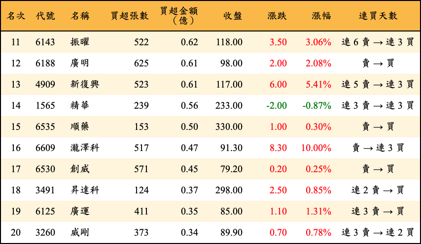 買超張數及金額