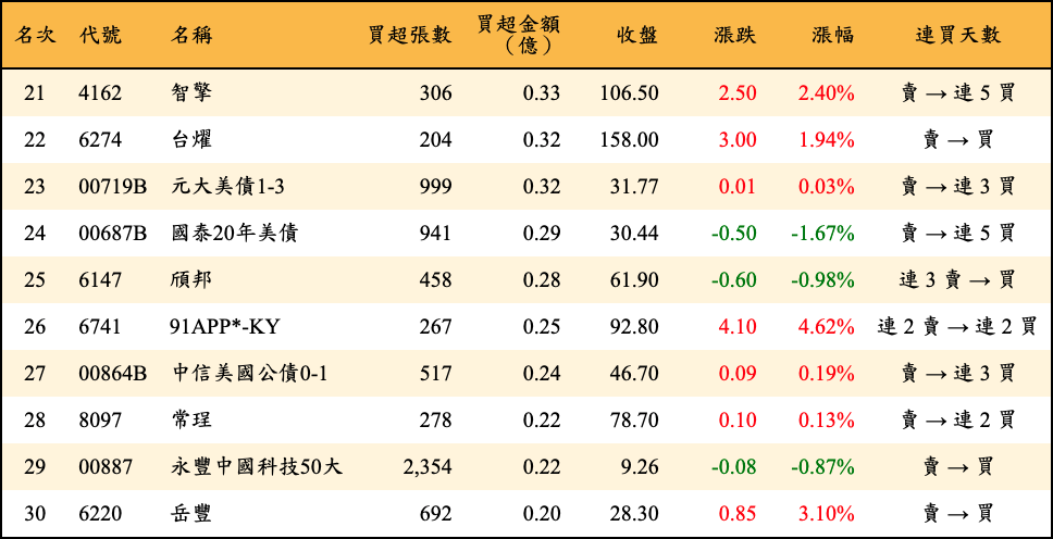 買超張數及金額