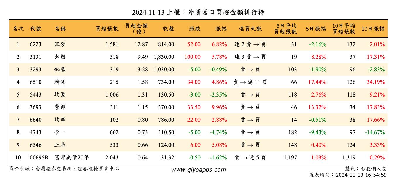 上櫃：外資當日買超金額排行榜