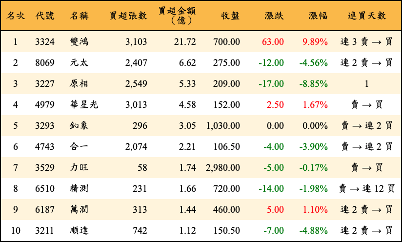 買超張數及金額