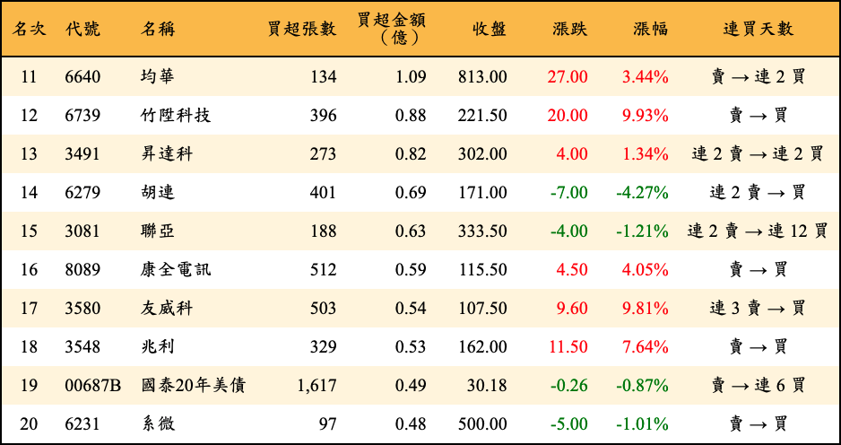 買超張數及金額