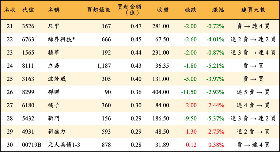 買超張數及金額