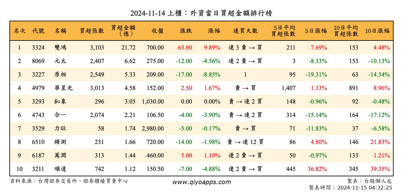 上櫃：外資當日買超金額排行榜