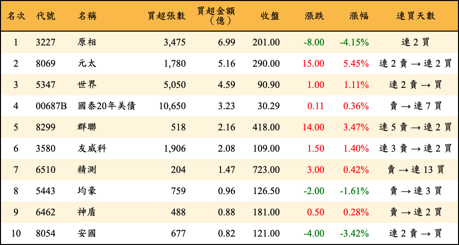 買超張數及金額