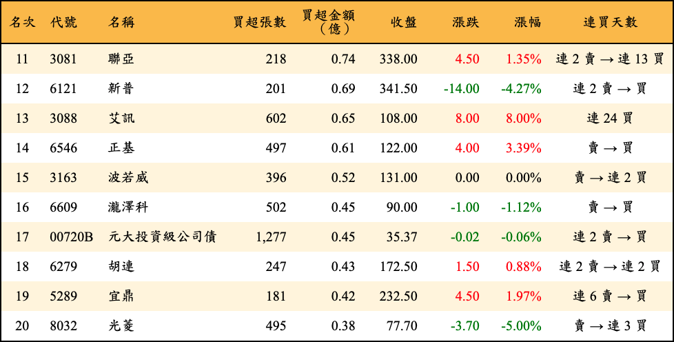 買超張數及金額