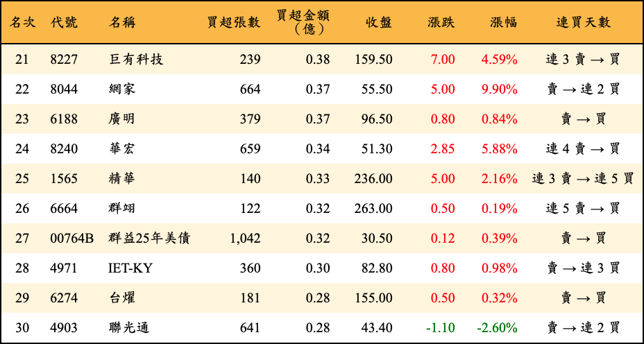 買超張數及金額