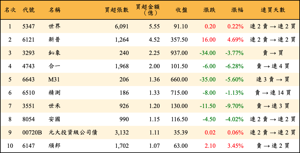 買超張數及金額