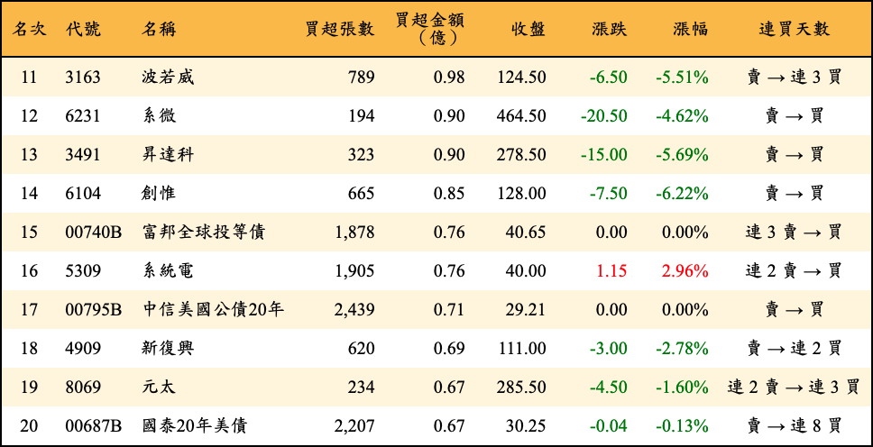 買超張數及金額