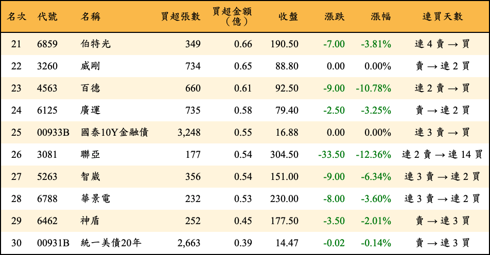 買超張數及金額