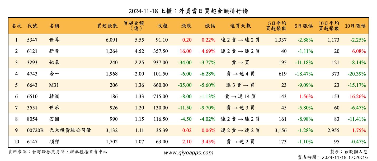 上櫃：外資當日買超金額排行榜