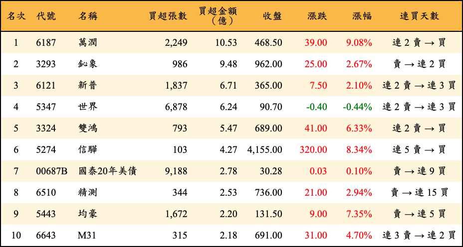 買超張數及金額