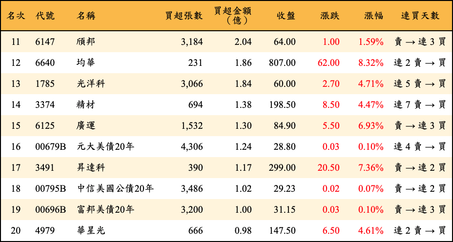 買超張數及金額