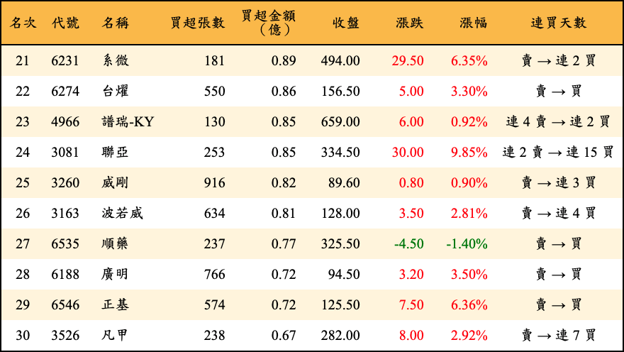 買超張數及金額