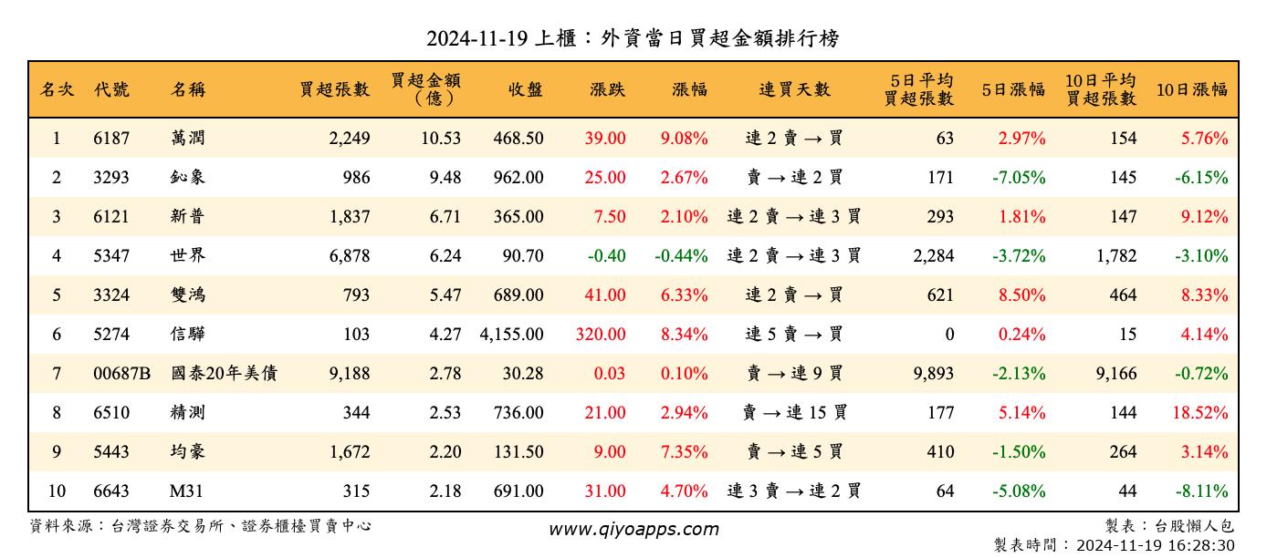 上櫃：外資當日買超金額排行榜