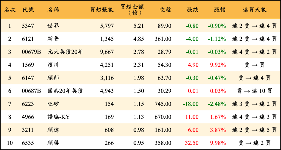 買超張數及金額