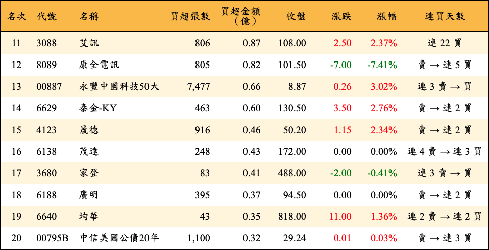 買超張數及金額