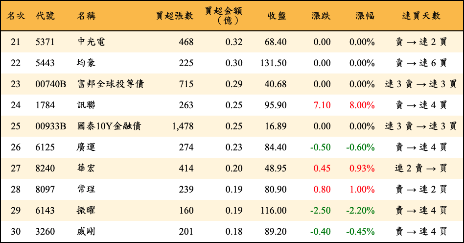 買超張數及金額