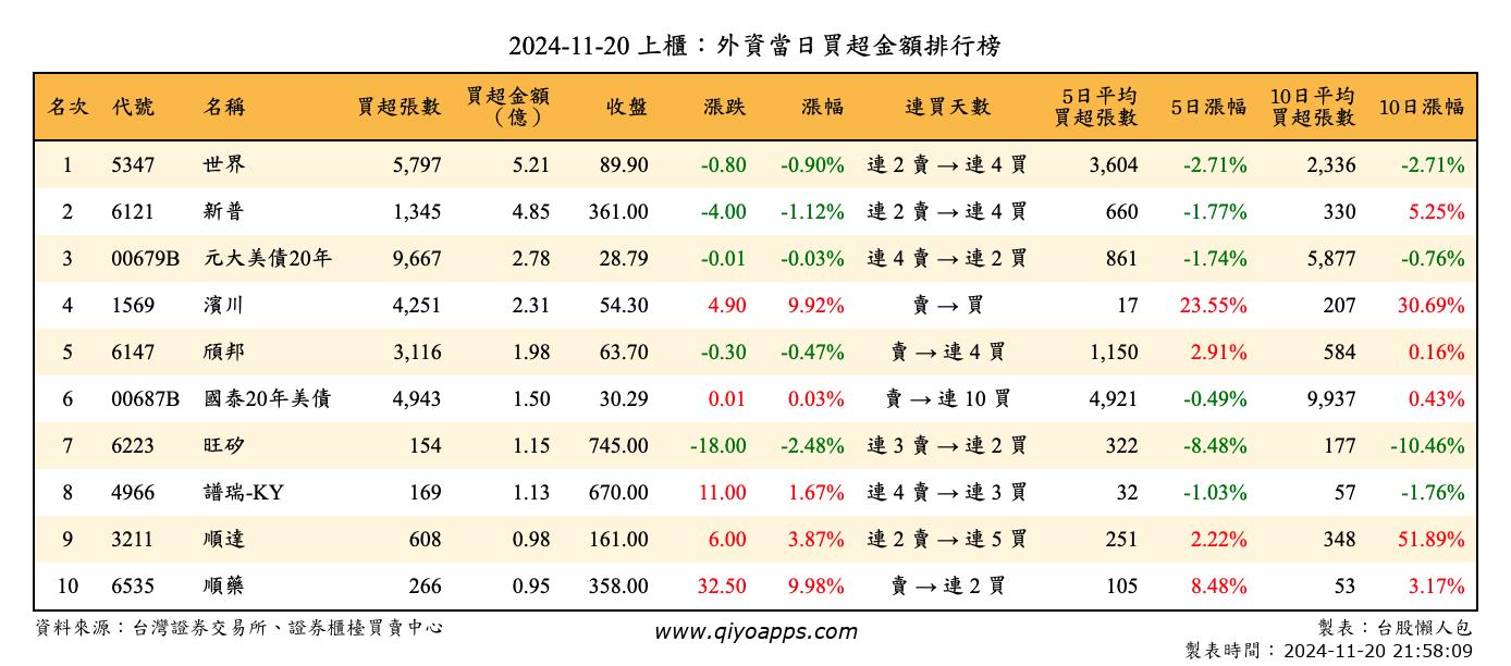 上櫃：外資當日買超金額排行榜