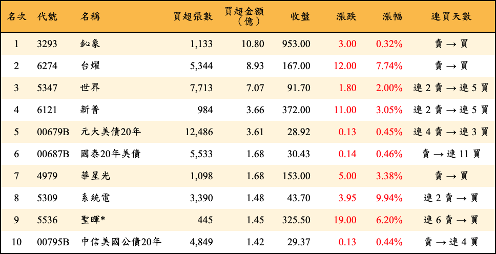 買超張數及金額