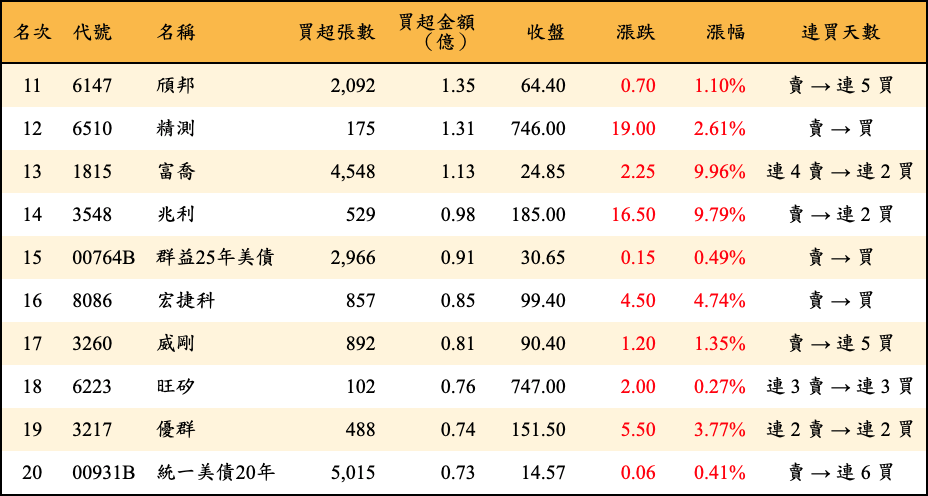 買超張數及金額