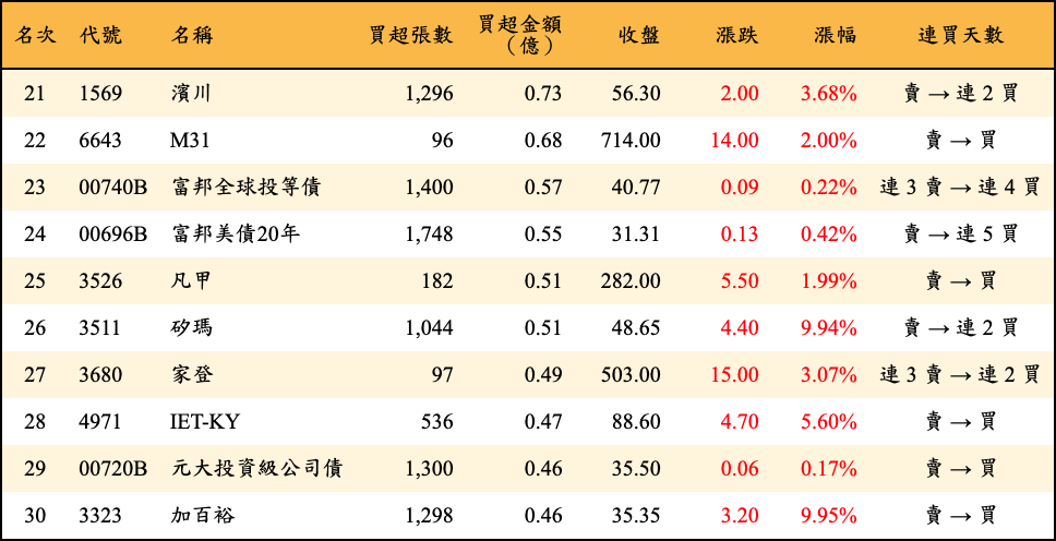 買超張數及金額