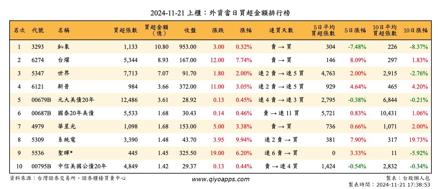 上櫃：外資當日買超金額排行榜