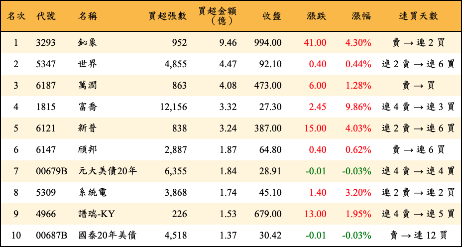 買超張數及金額