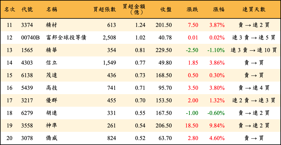 買超張數及金額