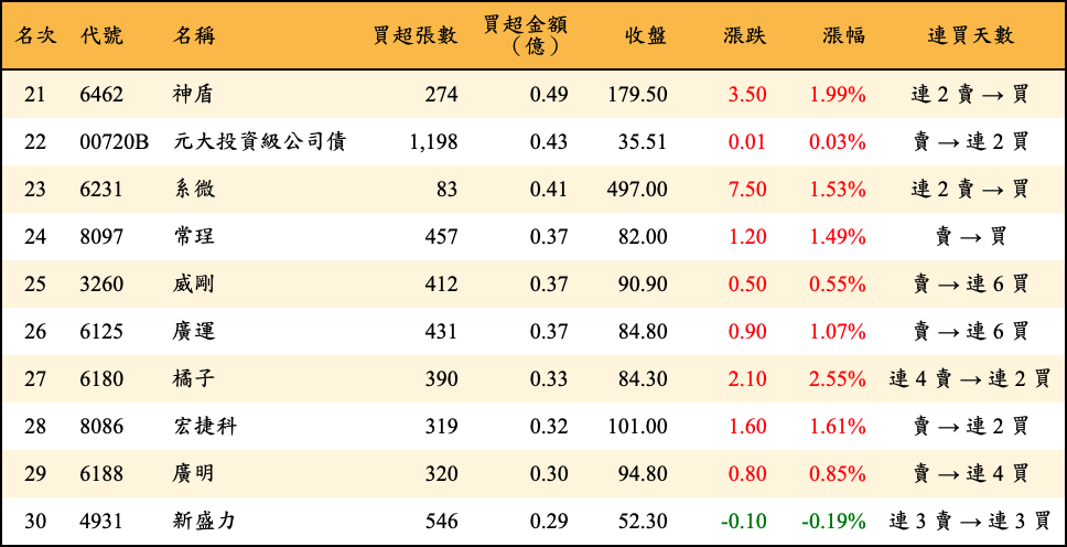 買超張數及金額