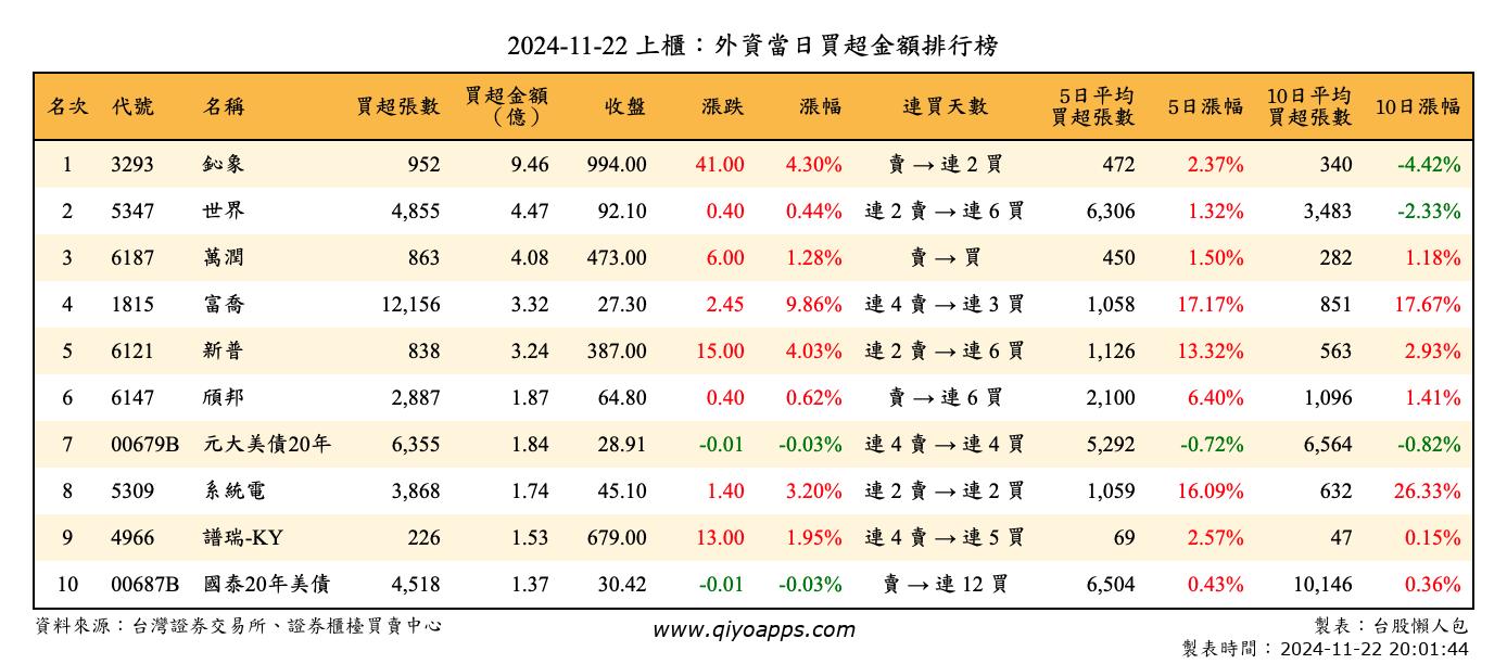 上櫃：外資當日買超金額排行榜