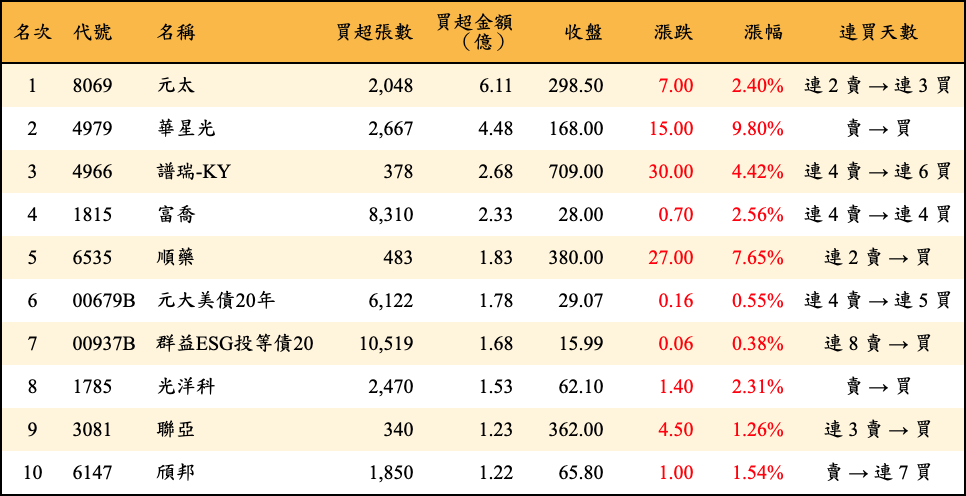 買超張數及金額