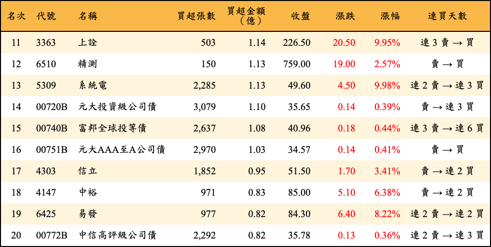 買超張數及金額