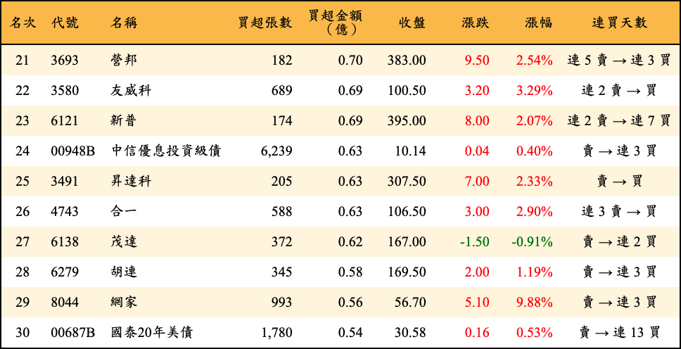 買超張數及金額