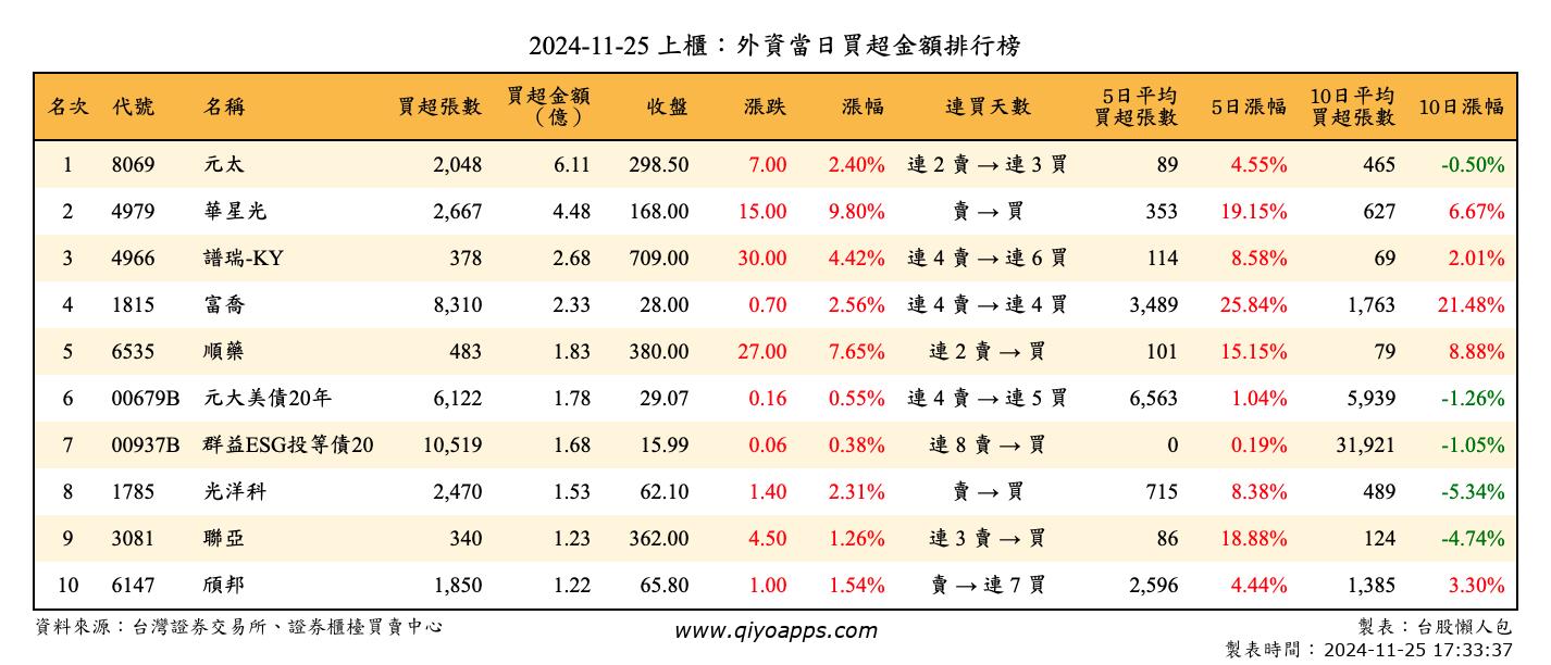 上櫃：外資當日買超金額排行榜