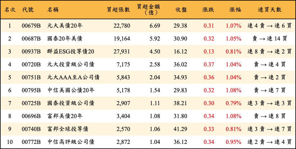 買超張數及金額