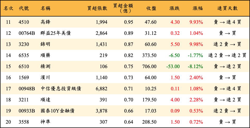 買超張數及金額