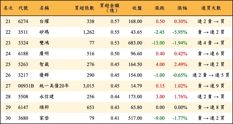 買超張數及金額