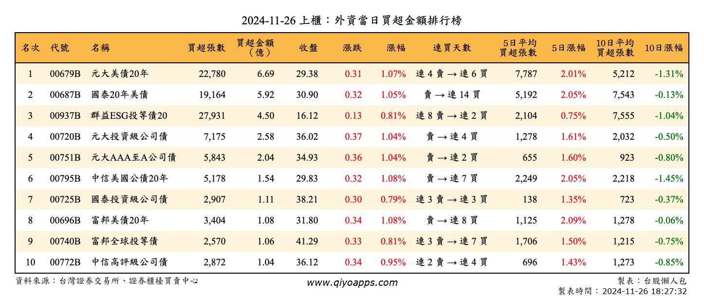 上櫃：外資當日買超金額排行榜