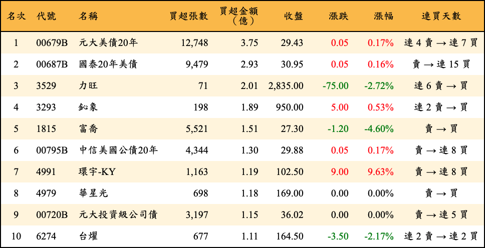 買超張數及金額