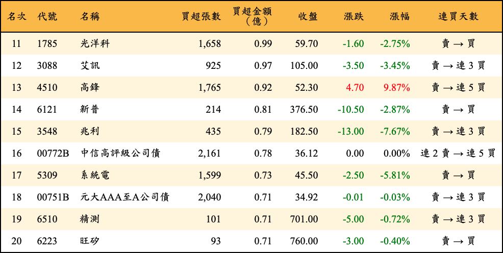 買超張數及金額