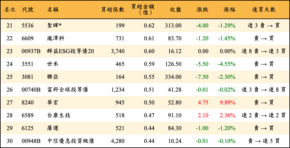 買超張數及金額